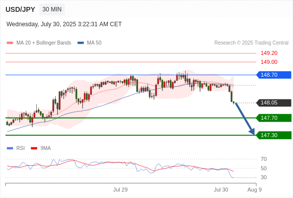 每日策略:07/30 外汇黄金原油行情分析