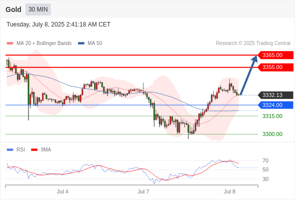 每日策略：07/08 外汇黄金原油行情分析