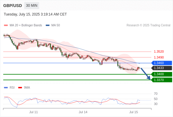 每日策略:07/15 外汇黄金原油行情分析
