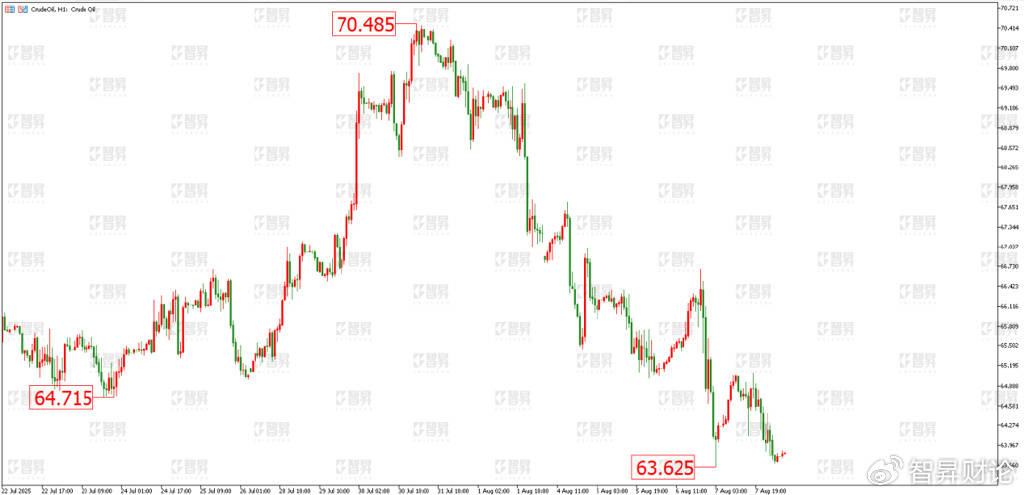 智昇黄金原油分析:就业市场放缓 强化降息预期