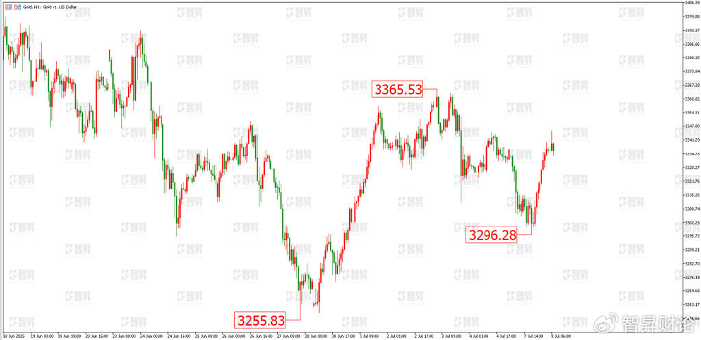 智昇黄金原油分析:贸易期限临近 黄金V型反转