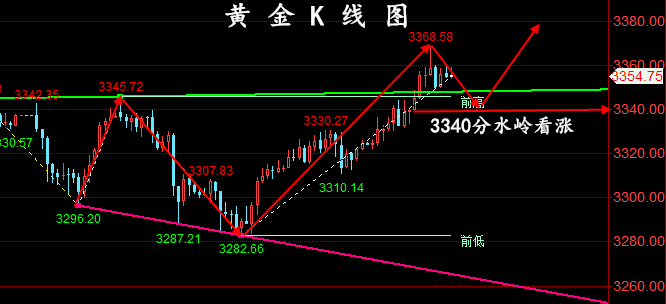 金油神策：7.14黄金开盘走势分析、原油操作建议