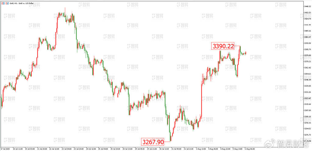 智昇黄金原油分析：需求持续上升 黄金步步走高
