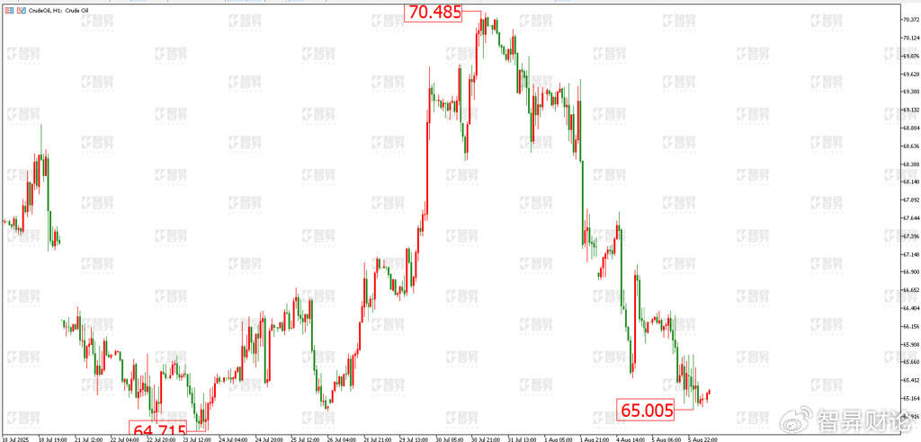 智昇黄金原油分析:需求持续上升 黄金步步走高
