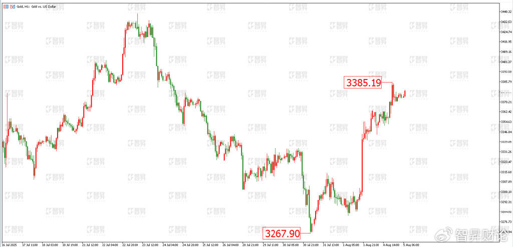 智昇黄金原油分析：降息呼声更高 黄金目标上调