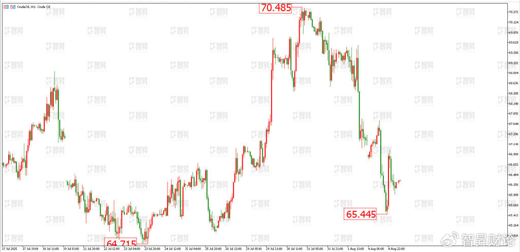 智昇黄金原油分析:降息呼声更高 黄金目标上调