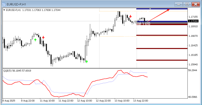 FPG 财盛国际:今日技术分析黄金|白银|欧元/美元|原油