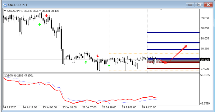 FPG财盛国际:今日技术分析黄金|白银|欧元/美元|原油