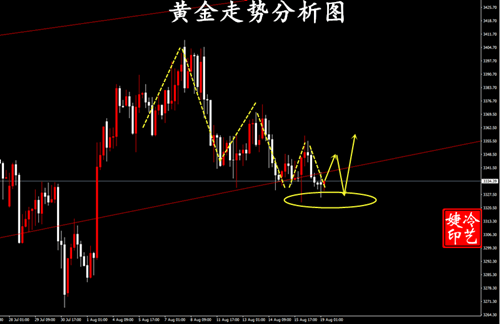 冷艺婕:8.19黄金原油晚间小趋势单解析