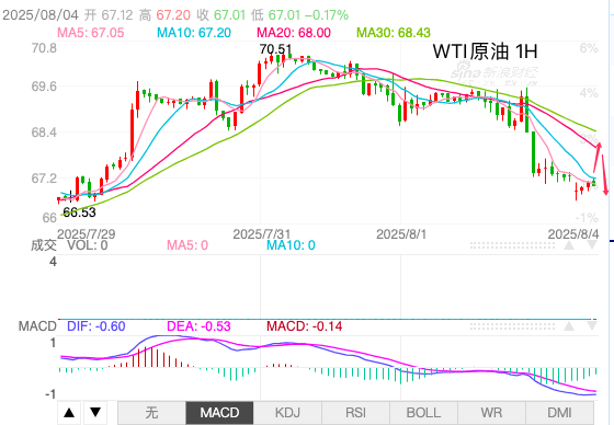 主次节奏：原油回顾下行趋势，日内测试前低