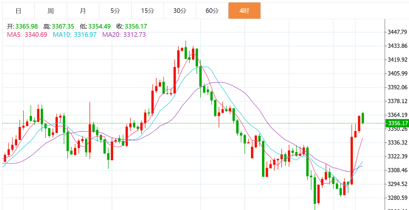 贺博生：8.4黄金原油今日行情涨跌趋势分析及周一最新多空操作建议