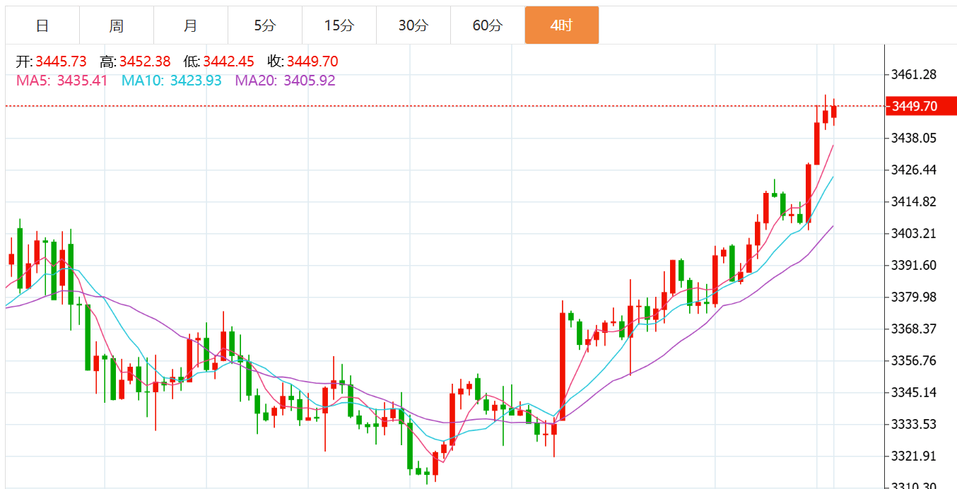 贺博生:9.1黄金原油今日行情涨跌趋势分析及今日独家最新操作建议