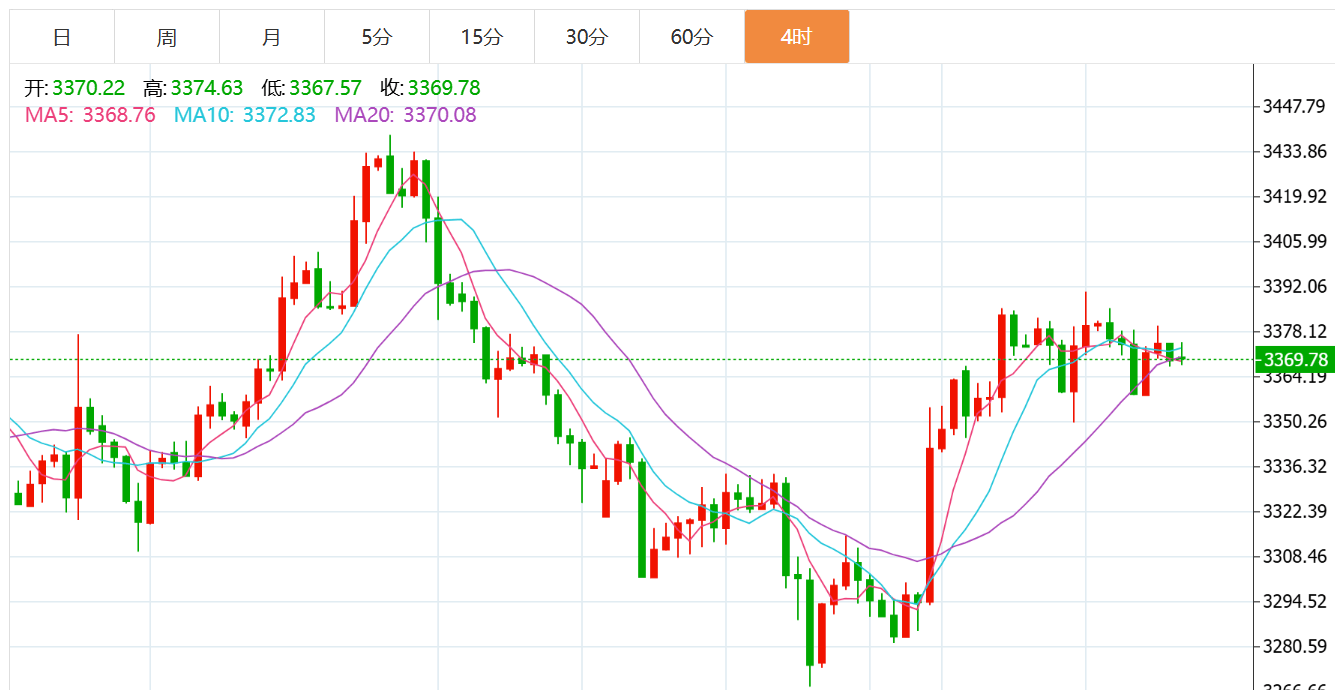 贺博生：8.7黄金原油今日行情涨跌趋势分析及最新独家多空操作建议