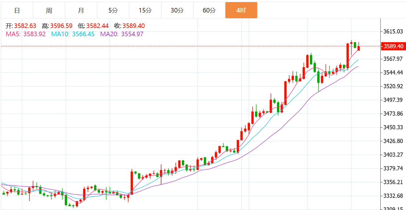 贺博生:9.8黄金原油今日行情涨跌趋势分析及周一最新独家操作建议