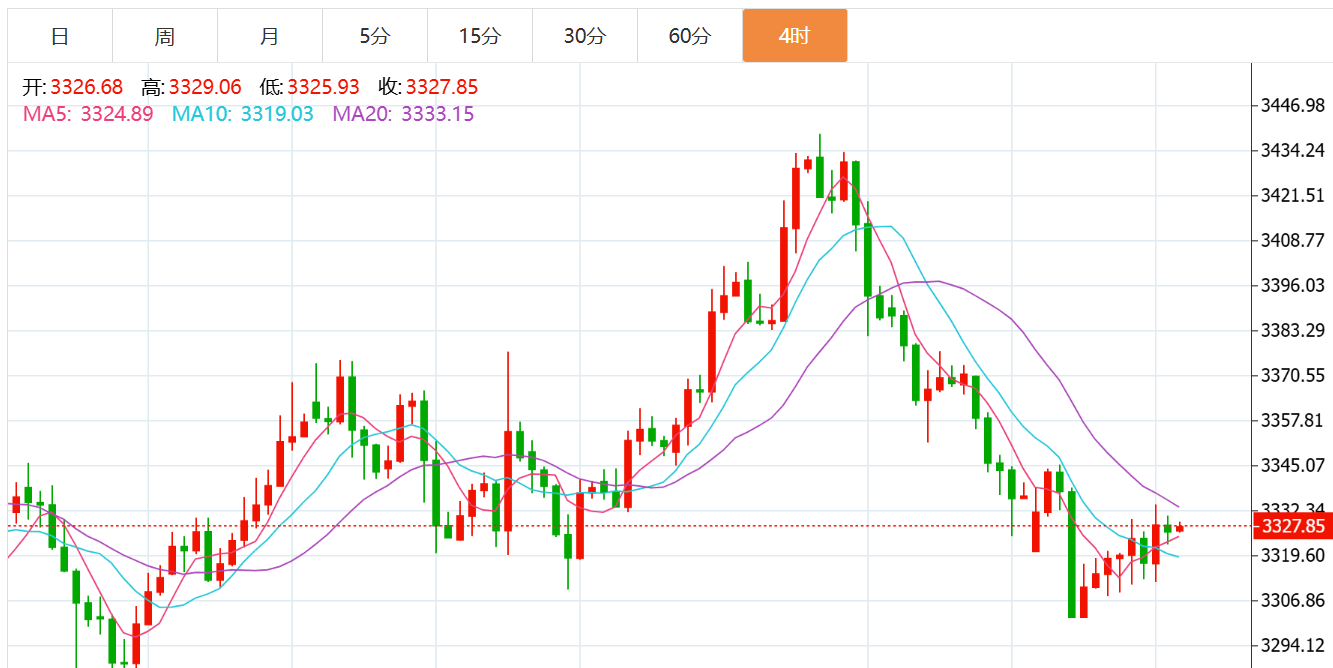 贺博生：7.30黄金原油今日行情涨跌趋势分析及最新独家多空操作建议