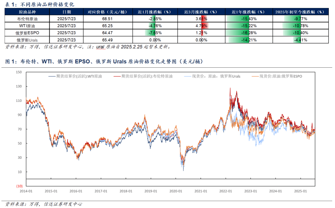 【信达能源】原油月报：EIA和IEA上调2025年供给预期