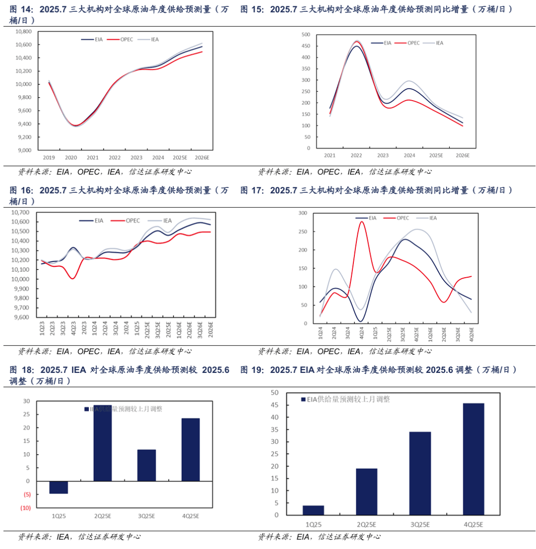 【信达能源】原油月报:EIA和IEA上调2025年供给预期