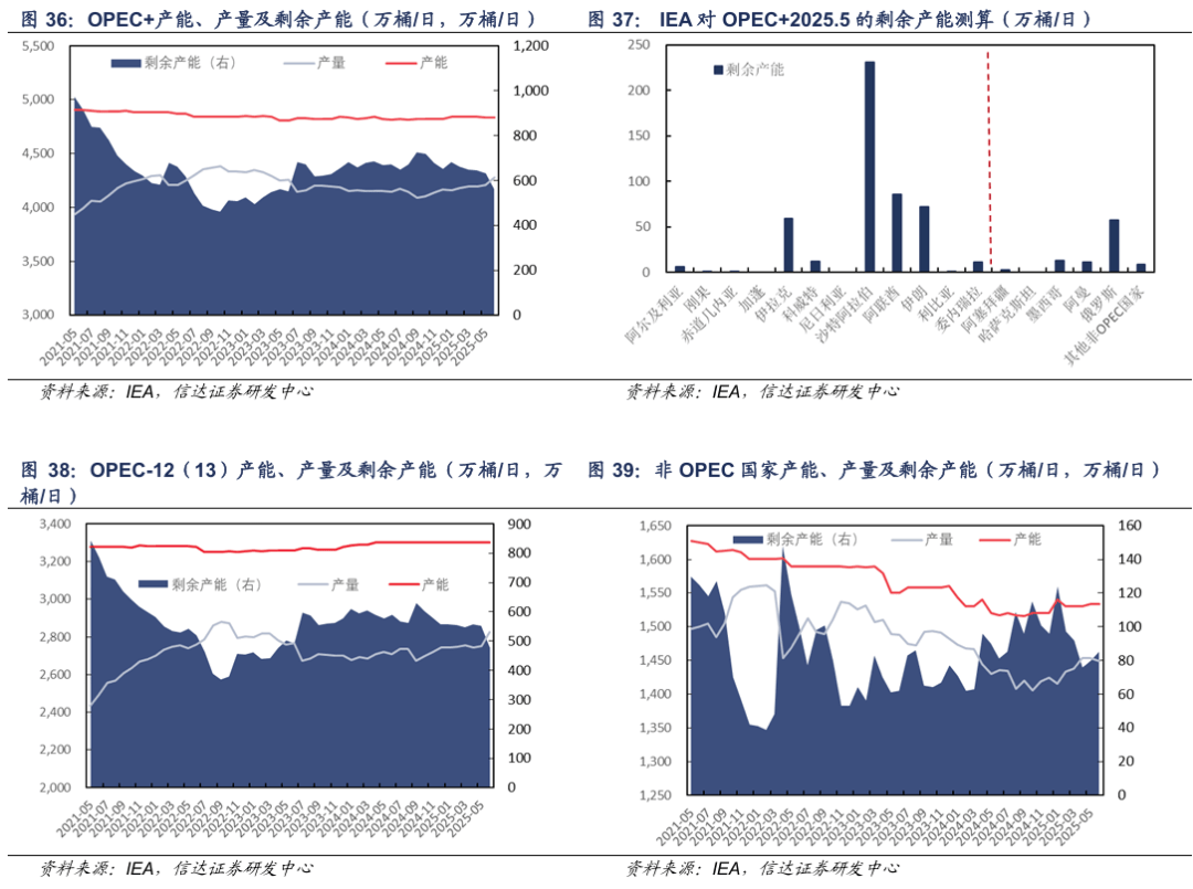 【信达能源】原油月报:EIA和IEA上调2025年供给预期