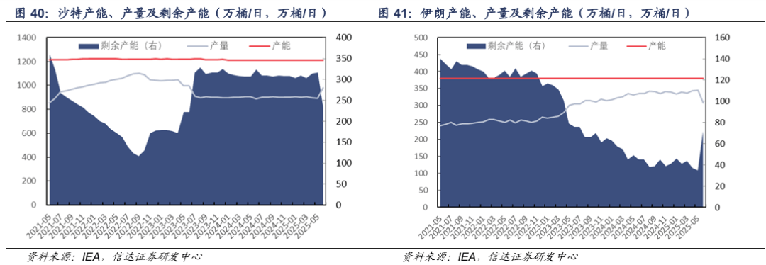 【信达能源】原油月报:EIA和IEA上调2025年供给预期