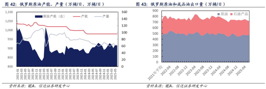 【信达能源】原油月报:EIA和IEA上调2025年供给预期