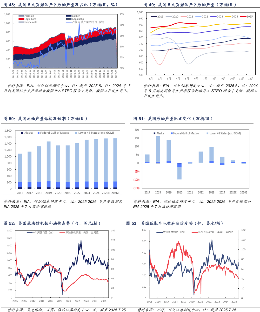 【信达能源】原油月报:EIA和IEA上调2025年供给预期