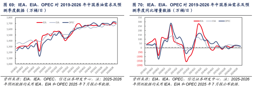 【信达能源】原油月报:EIA和IEA上调2025年供给预期
