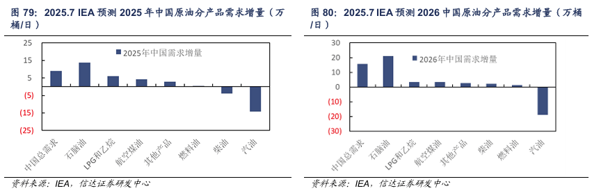 【信达能源】原油月报:EIA和IEA上调2025年供给预期