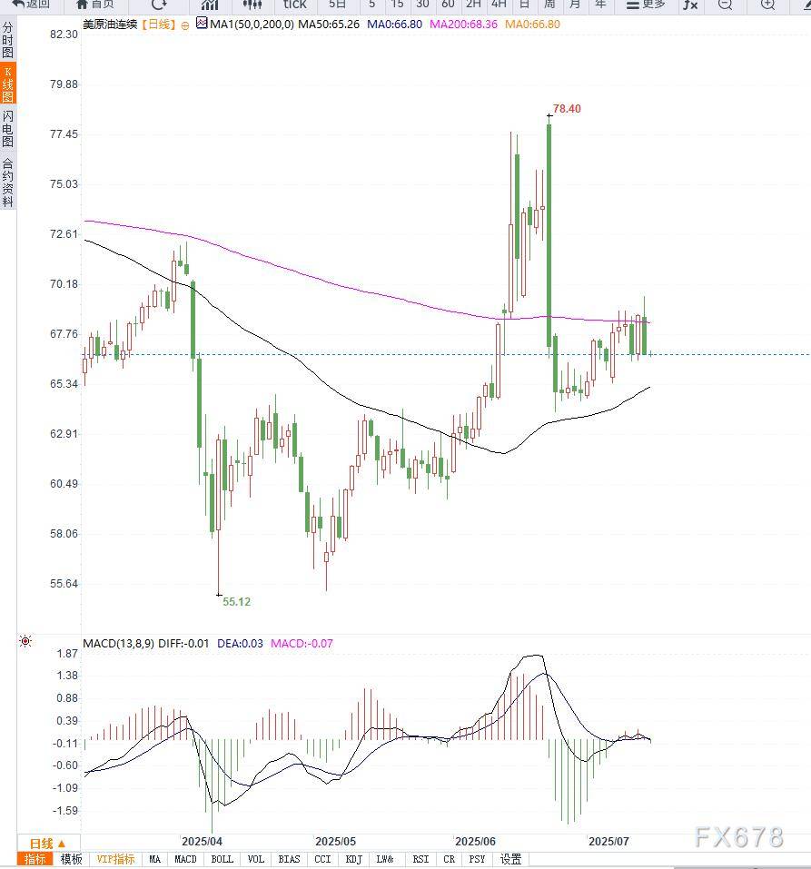 原油交易提醒:全球贸易情绪反复,油价测试箱体压力之后再次回落