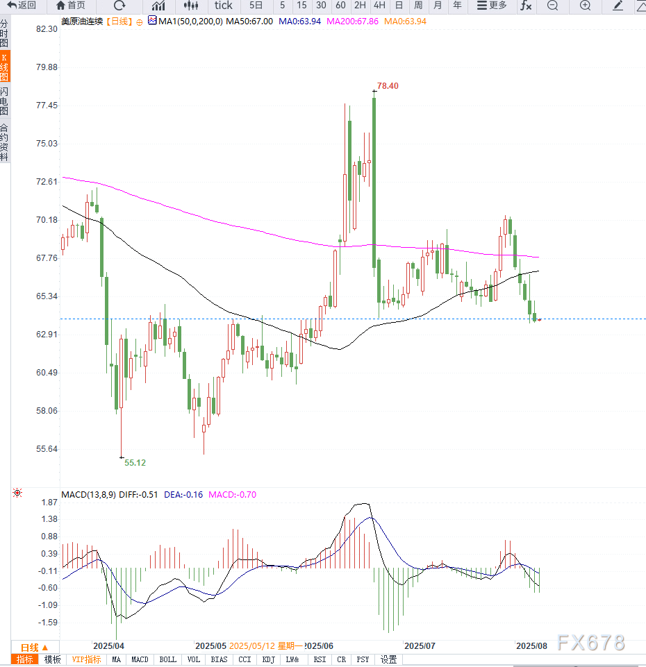 原油交易提醒:全球贸易担忧情绪施压需求预期继续下行,油价连续下行,谨防向下加速