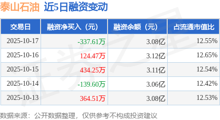 泰山石油：10月17日融资买入998.76万元，融资融券余额3.08亿元
