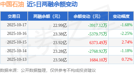 中国石油:10月17日融券卖出14.15万股,融资融券余额22.99亿元