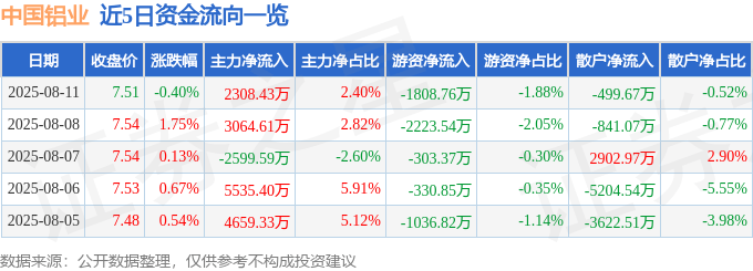 股票行情快报：中国铝业（601600）8月11日主力资金净买入2308.43万元