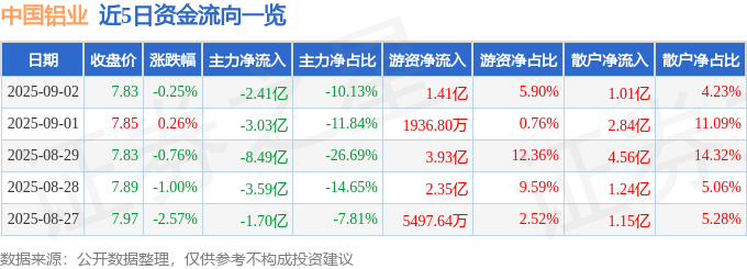 股票行情快报:中国铝业(601600)9月2日主力资金净卖出2.41亿元