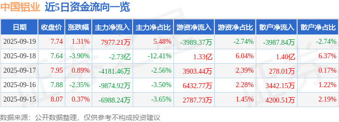 股票行情快报：中国铝业（601600）9月19日主力资金净买入7977.21万元