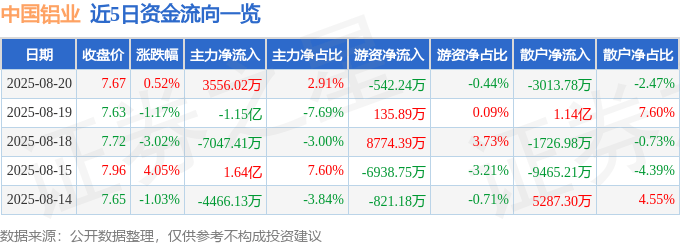 股票行情快报：中国铝业（601600）8月20日主力资金净买入3556.02万元