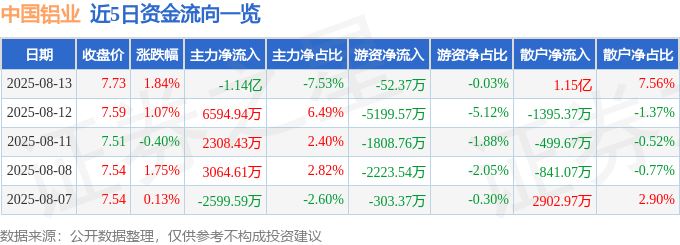 股票行情快报:中国铝业(601600)8月13日主力资金净卖出1.14亿元