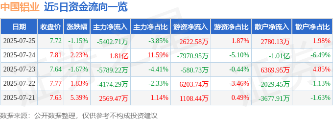 股票行情快报：中国铝业（601600）7月25日主力资金净卖出5402.71万元