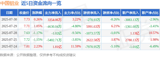 股票行情快报:中国铝业(601600)7月30日主力资金净买入3354.06万元