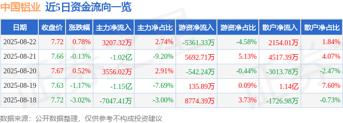 股票行情快报:中国铝业(601600)8月22日主力资金净买入3207.32万元