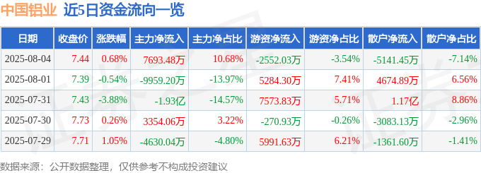 股票行情快报：中国铝业（601600）8月4日主力资金净买入7693.48万元