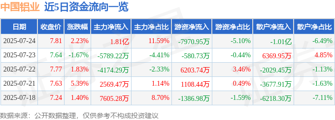 股票行情快报:中国铝业(601600)7月24日主力资金净买入1.81亿元