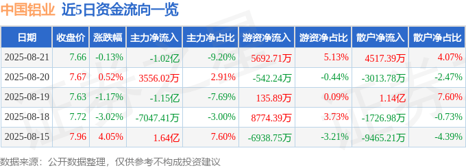 股票行情快报：中国铝业（601600）8月21日主力资金净卖出1.02亿元
