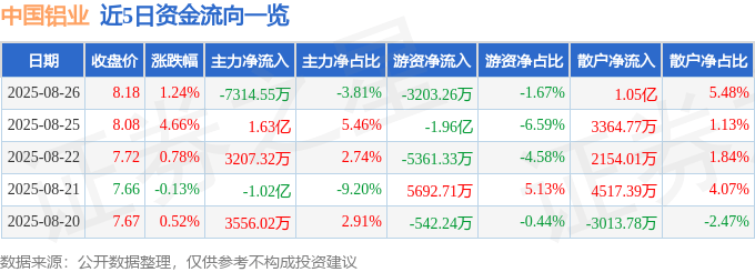 股票行情快报：中国铝业（601600）8月26日主力资金净卖出7314.55万元