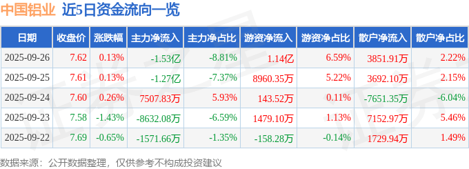 股票行情快报：中国铝业（601600）9月26日主力资金净卖出1.53亿元