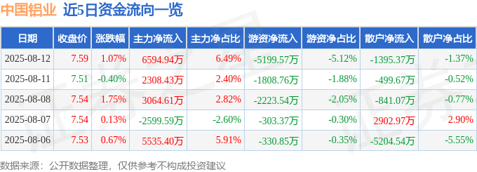 股票行情快报：中国铝业（601600）8月12日主力资金净买入6594.94万元
