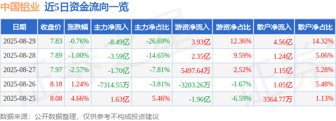 股票行情快报：中国铝业（601600）8月29日主力资金净卖出8.49亿元
