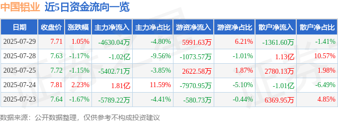 股票行情快报：中国铝业（601600）7月29日主力资金净卖出4630.04万元