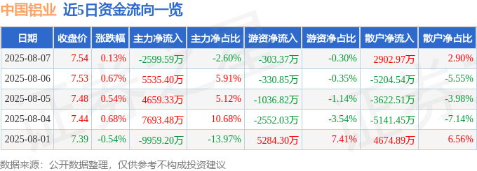 股票行情快报：中国铝业（601600）8月7日主力资金净卖出2599.59万元