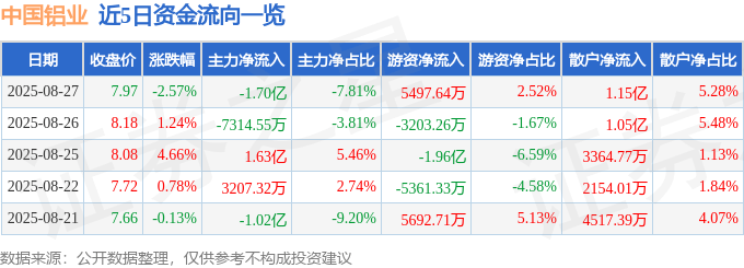 股票行情快报：中国铝业（601600）8月27日主力资金净卖出1.70亿元