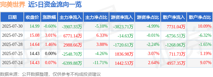 股票行情快报：完美世界（002624）7月30日主力资金净卖出3907.33万元